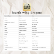 fourth wing dragons chart with name, type, and rider.