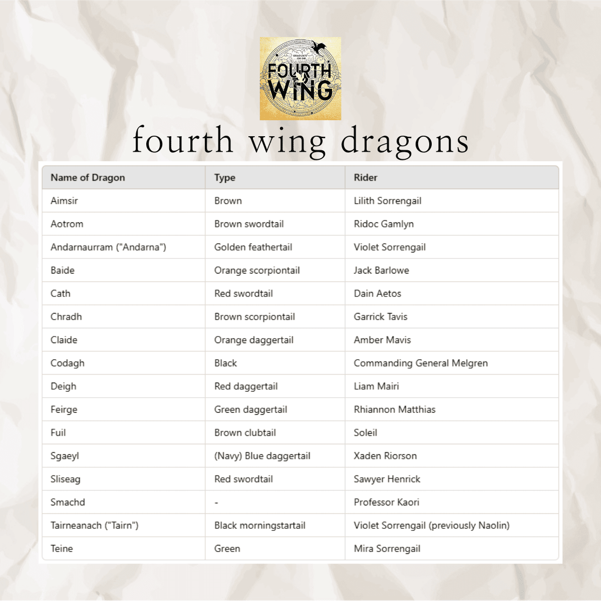 fourth wing dragons chart with name, type, and rider.