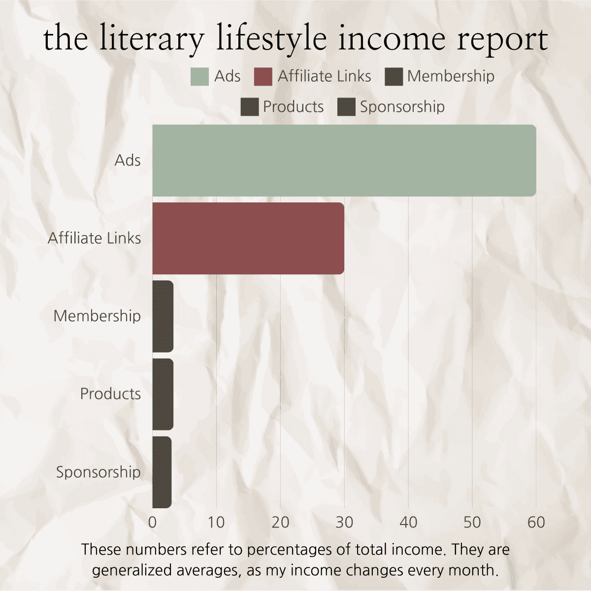 bar chart of the literary lifestyle's income report.