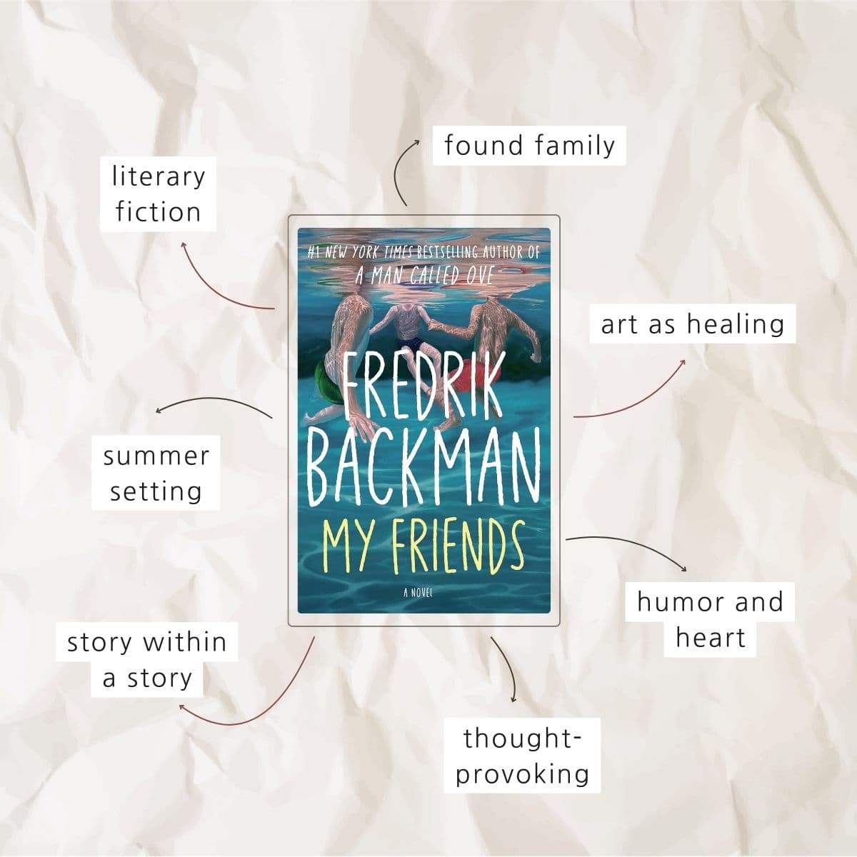 infographic book review of my friends by fredrik backman.